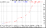 Solar PV/Inverter Performance Daily Energy Production