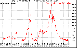 Solar PV/Inverter Performance Daily Energy Production Per Minute