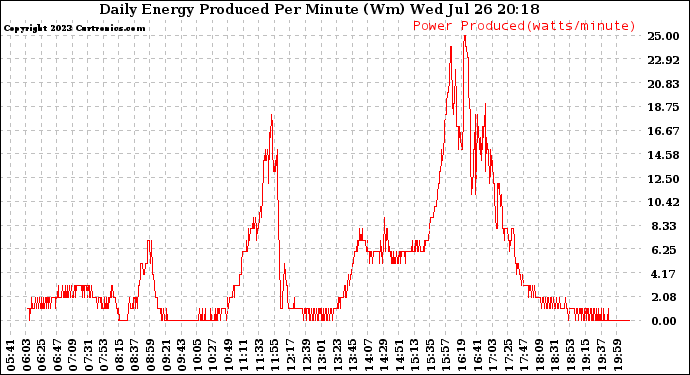 Solar PV/Inverter Performance Daily Energy Production Per Minute