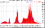 Solar PV/Inverter Performance Grid Power & Solar Radiation