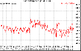 Solar PV/Inverter Performance Grid Voltage