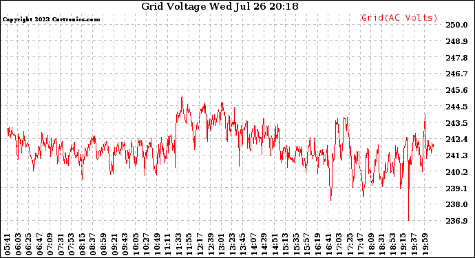 Solar PV/Inverter Performance Grid Voltage