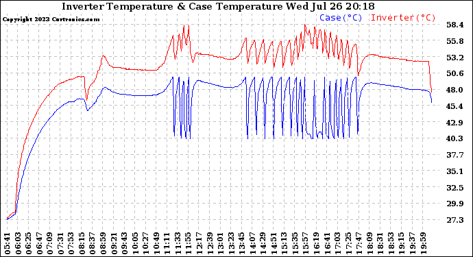 Solar PV/Inverter Performance Inverter Operating Temperature