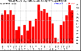 Solar PV/Inverter Performance Monthly Solar Energy Value Average Per Day ($)