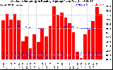 Solar PV/Inverter Performance Monthly Solar Energy Production Value Running Average