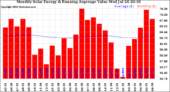 Solar PV/Inverter Performance Monthly Solar Energy Production Value Running Average