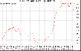 Solar PV/Inverter Performance Outdoor Temperature