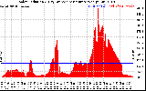 Solar PV/Inverter Performance Solar Radiation & Day Average per Minute