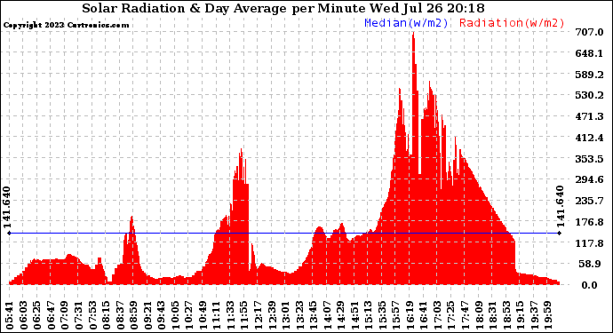 Solar PV/Inverter Performance Solar Radiation & Day Average per Minute