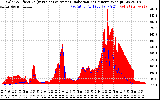 Solar PV/Inverter Performance Solar Radiation & Effective Solar Radiation per Minute