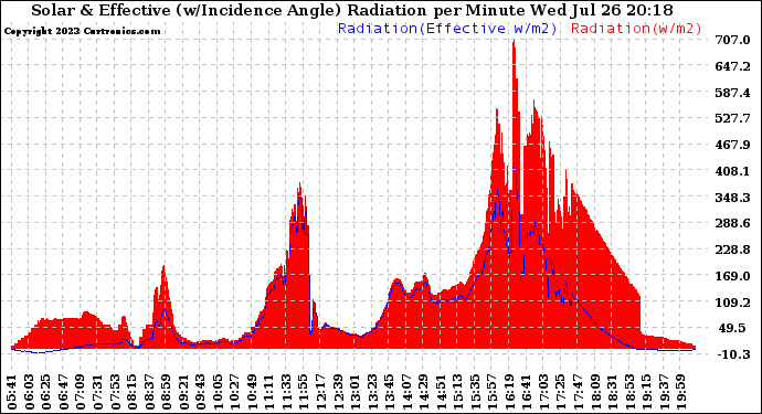 Solar PV/Inverter Performance Solar Radiation & Effective Solar Radiation per Minute