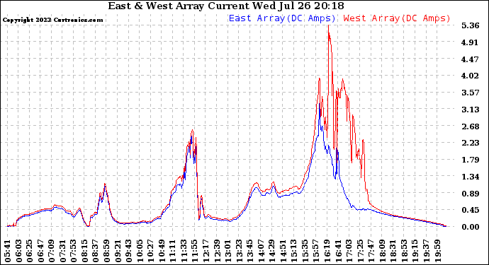 Solar PV/Inverter Performance Photovoltaic Panel Current Output