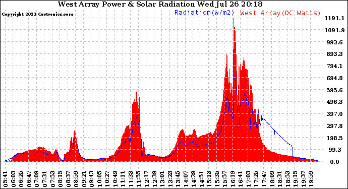 Solar PV/Inverter Performance West Array Power Output & Solar Radiation