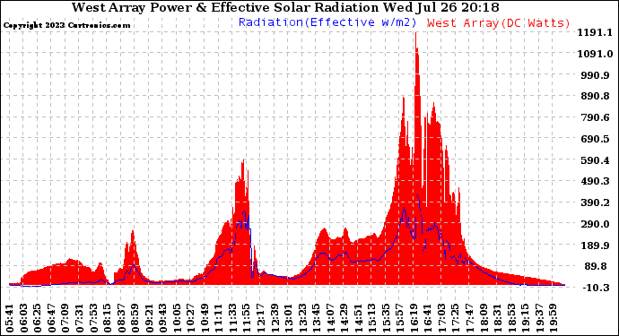 Solar PV/Inverter Performance West Array Power Output & Effective Solar Radiation