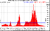 Solar PV/Inverter Performance West Array Actual & Average Power Output