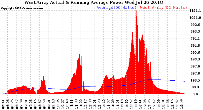 Solar PV/Inverter Performance West Array Actual & Running Average Power Output