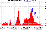 Solar PV/Inverter Performance East Array Power Output & Solar Radiation