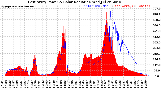 Solar PV/Inverter Performance East Array Power Output & Solar Radiation