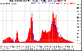 Solar PV/Inverter Performance East Array Power Output & Effective Solar Radiation