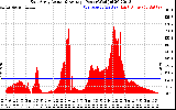 Solar PV/Inverter Performance East Array Actual & Average Power Output