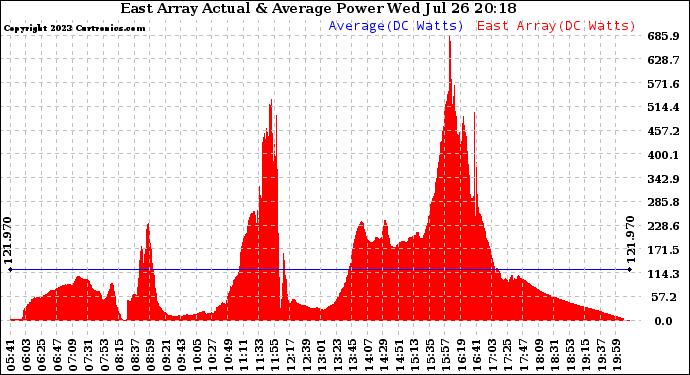 Solar PV/Inverter Performance East Array Actual & Average Power Output