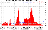 Solar PV/Inverter Performance East Array Actual & Running Average Power Output