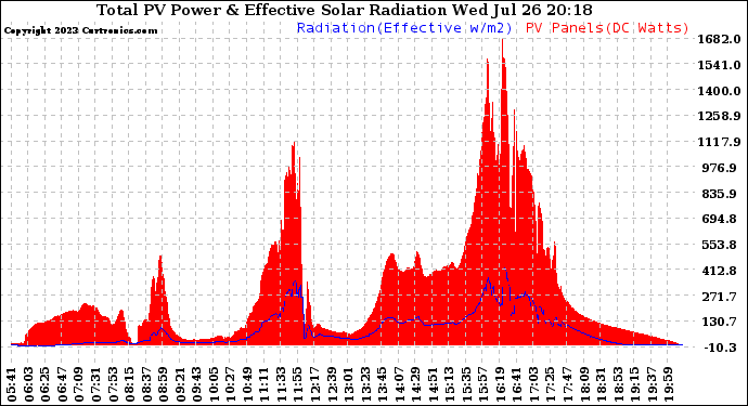 Solar PV/Inverter Performance Total PV Panel Power Output & Effective Solar Radiation