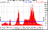 Solar PV/Inverter Performance Total PV Panel Power Output