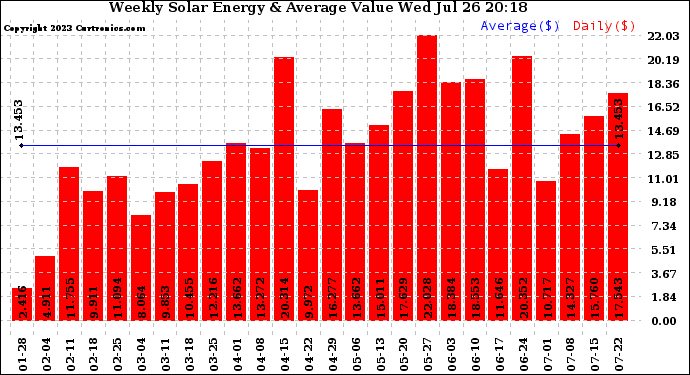 Solar PV/Inverter Performance Weekly Solar Energy Production Value