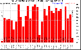 Solar PV/Inverter Performance Daily Solar Energy Production