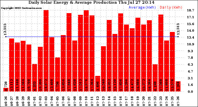 Solar PV/Inverter Performance Daily Solar Energy Production