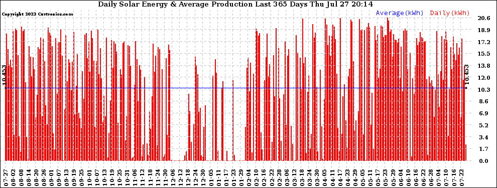 Solar PV/Inverter Performance Daily Solar Energy Production Last 365 Days