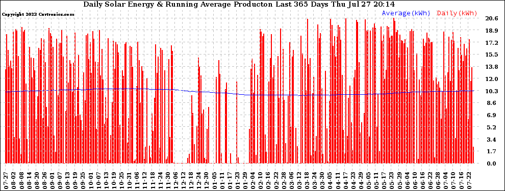 Solar PV/Inverter Performance Daily Solar Energy Production Running Average Last 365 Days