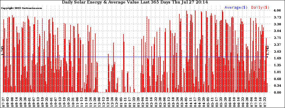 Solar PV/Inverter Performance Daily Solar Energy Production Value Last 365 Days