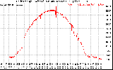 Solar PV/Inverter Performance Daily Energy Production Per Minute