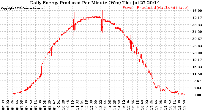 Solar PV/Inverter Performance Daily Energy Production Per Minute