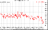 Solar PV/Inverter Performance Grid Voltage