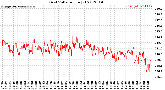 Solar PV/Inverter Performance Grid Voltage