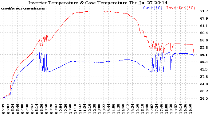 Solar PV/Inverter Performance Inverter Operating Temperature