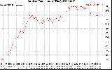 Solar PV/Inverter Performance Outdoor Temperature