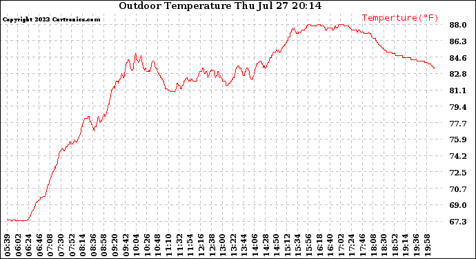 Solar PV/Inverter Performance Outdoor Temperature