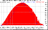 Solar PV/Inverter Performance Solar Radiation & Effective Solar Radiation per Minute