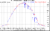 Solar PV/Inverter Performance Photovoltaic Panel Current Output