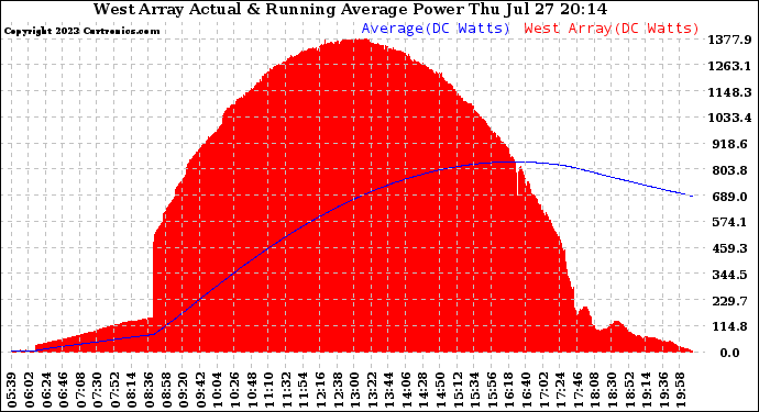 Solar PV/Inverter Performance West Array Actual & Running Average Power Output