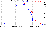 Solar PV/Inverter Performance Photovoltaic Panel Power Output