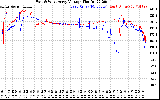 Solar PV/Inverter Performance Photovoltaic Panel Voltage Output