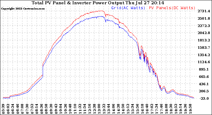 Solar PV/Inverter Performance PV Panel Power Output & Inverter Power Output