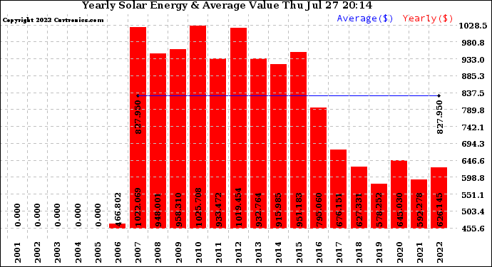 Solar PV/Inverter Performance Yearly Solar Energy Production Value