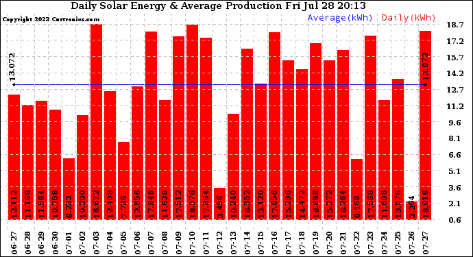 Solar PV/Inverter Performance Daily Solar Energy Production