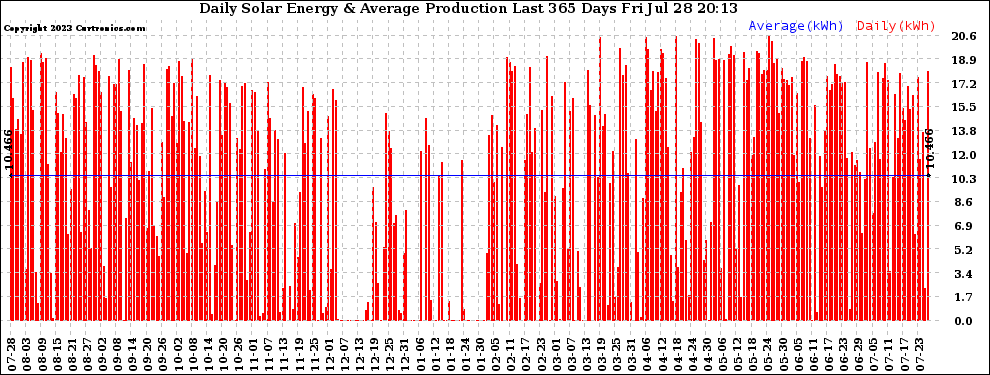 Solar PV/Inverter Performance Daily Solar Energy Production Last 365 Days